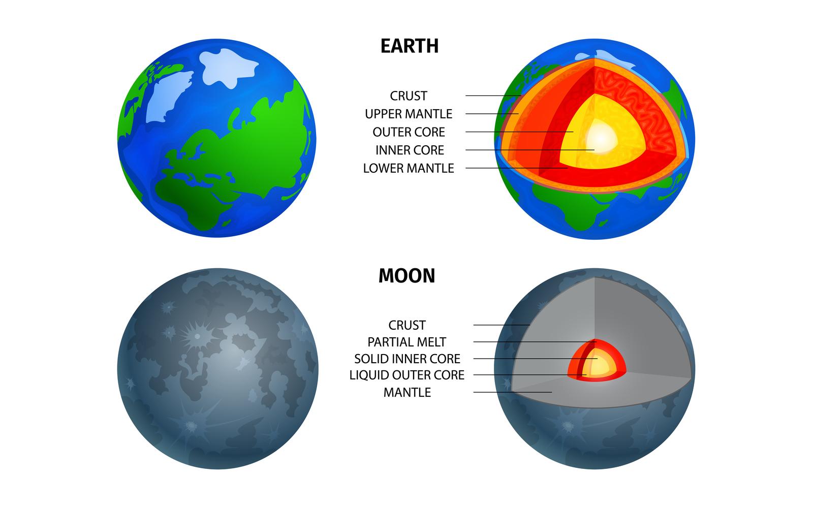 Earth Moon Structure Vector Illustration Concept